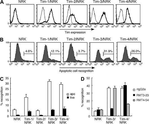 Figure 1. Tim-3 recognizes apoptotic cells. (A) NRK cells stably expressing Tim-1, Tim-2, Tim-3, or Tim-4 were stained with biotinylated anti–Tim-1 mAb (RMT1-17), anti–Tim-2 mAb (RMT2-14), anti–Tim-3 mAb (RMT3-23), or anti–Tim-4 mAb (RMT4-54), respectively. Parental NRK cells were stained with a cocktail of all mAbs. Then cells were stained with PE-avidin, and analyzed by flow cytometry (thick histogram). Thin histograms indicate background staining with control rat IgG2a, followed by PE-avidin. (B) These NRK cells were cultured with CFSE-labeled apoptotic cells for 30 minutes at 37°C. Recognition of apoptotic cells by these NRK cells was quantified by flow cytometry. (C) These NRK cells were cultured with CFSE-labeled viable cells or apoptotic cells for 30 minutes at 37°C. Percentage of the recognition was quantified by flow cytometry. Data are represented as mean ± SD of triplicates. (D) These NRK cells were pretreated with 20 μg/mL control rIgG2a, RMT3-23, or RMT4-54 mAb, and then cultured with CFSE-labeled apoptotic cells for 30 minutes at 37°C. Percentage of the recognition was quantified by flow cytometry. Data are represented as mean ± SD of triplicates. Similar results were obtained in 3 (A-C) or 2 (D) independent experiments.