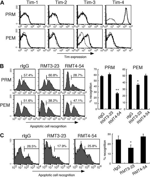 Figure 3. Tim-3 mediates phagocytosis of apoptotic cells by peritoneal exudate macrophages. (A) Peritoneal resident Mac1+ cells (PRMs) and peritoneal exudate Mac1+ cells (PEMs) were stained with biotinylated RMT1-17, RMT2-14, RMT3-23, or RMT4-54, followed by FITC-anti-CD11b mAb and PE-avidin (thick histograms); then CD11b+ cells were analyzed by flow cytometry. Thin histograms indicate background staining with biotinylated control rat IgG2a. (B) Macrophages were pretreated with control rat IgG2a (rIgG), RMT3-23, or RMT4-54, and then cultured with CFSE-labeled apoptotic cells for 30 minutes at 37°C. Cells were stained with PE-Mac1, and percentage of recognition of CFSE-apoptotic cells by Mac1+ cells was quantified by flow cytometry. Columns represent mean ± SD of triplicates (*P < .05; **P < .01 compared with rIgG). (C) Peritonitis was elicited by intraperitoneal injection of thioglycolate. Three days later, the mice were intraperitoneally injected with rIgG, RMT3-23, or RMT4-54 (200 μg/head), and then with CFSE-labeled apoptotic cells. Two hours later, peritoneal cells were harvested, and recognition of CFSE-labeled apoptotic cells by Mac1+ cells was quantified by flow cytometry. The experiments (n = 4-5 per group) were performed 3 times independently with a similar result. Columns represent mean ± SD of 4 mice in a representative experiment (*P < .05 compared with rIgG). Similar results were obtained in 3 (A,C) or 2 (B) independent experiments.