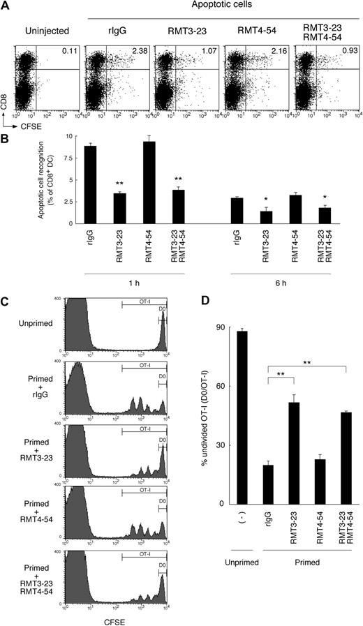 Figure 7. Tim-3 is crucial for the phagocytosis of apoptotic cells and cross-presentation in vivo. (A) Mice (n = 3 per group) were intravenously injected with the indicated mAb (200 μg each per head), and then 2 hours later with CFSE-labeled apoptotic splenocytes (2 × 107 per head). One hour later, collagenase-digested splenocytes were harvested, and recognition of CFSE-labeled apoptotic cells by splenic CD11c+ cells was analyzed by flow cytometry. Numbers indicate percentage of cells in top right quadrants. (B) Collagenase-digested splenocytes were harvested from mice treated as described in panel A at indicated time points, and recognition of apoptotic cells by splenic CD8+ DCs was analyzed by flow cytometry. Percentage recognition of CFSE-labeled apoptotic cells by CD8+ DCs (percentage CFSE+CD8+CD11c+ cells/percentage CD8+CD11c+ cells × 100) was calculated. Columns represent mean ± SD of triplicates (*P < .05; **P < .01 compared with rIgG). Similar results were obtained in 3 independent experiments. (C) CFSE-labeled OT-I CD8+ T cells (2 × 106 per head) were intravenously transferred into B6 mice (n = 3 per group). The next day, mice were intravenously injected with the indicated mAb (200 μg each per head), and then 2 hours later primed with OVA-loaded apoptotic cells (107 per head). Two days later, whole splenocytes were harvested, and CFSE intensity of CD8+Vα2+ OT-I cells was analyzed by flow cytometry. Percentage of undivided cells in total OT-I cells (D0 per OT-I in C) was calculated, and mean ± SD of triplicates was shown in panel D (**P < .01 compared with rIgG). Similar results were obtained in 3 independent experiments.