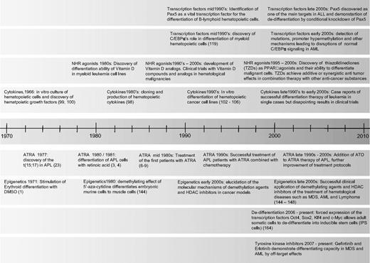 Figure 3. Timeline of milestones in differentiation therapy of leukemia. NHR indicates nuclear hormone receptor; TZD, thiazolidinediones; ATRA, all-trans retinoic acid; ATO, arsenic trioxide; and HDAC, histone deacetylase.
