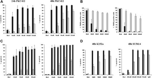 Figure 2. FLT3_ITD627E is sufficient to confer resistance to PKC412 in a reconstitution model. (A) 32D_ITD cells (■) and 32D_ITD627E cells () were treated with increasing concentrations of PKC412 for 24 hours and 48 hours, and the percentage of apoptotic cells was measured as subG1 DNA content by flow cytometry. (B) Intact mitochondrial outer membrane potentials of 32D_ITD (■) and 32D_ITD627E cells () were assessed by flow cytometric measurement of TMRE-positive cells upon incubation with a range of PKC412 concentrations. Figure 2B illustrates that the FLT3_ITD627E receptor prevents PKC412-induced mitochondrial outer membrane permeabilization. (C) The percentage of apoptotic cells corresponding to subG1 DNA content was determined by flow cytometry after treatment of 32D_ITD (■), 32D_ITD627E (), and 32D_ITD627A () with PKC412 for 24 hours and 48 hours. In each figure, means of at least 3 independent experiments are depicted. Error bars represent mean (± SD). (D) 32D_ITD (■) and 32D_ITD627E () cells were treated for 48 hours with various concentrations of K252a (left panel) or SU5614 (right panel), and the percentage of apoptotic cells was determined by flow cytometry. Shown are the means of at least 3 independent experiments. Error bars represent mean (± SD).