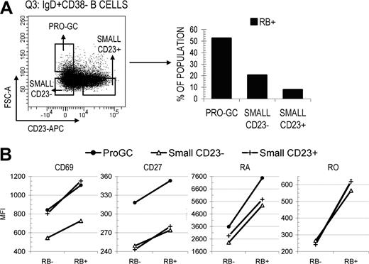 Figure 5. Pro-GC B cells that are intermediate between naive and GC B cells are predominantly RB+ and express higher levels of CD27. (A) Pro-GC B cells (IgD+CD38− CD23−FSCHI) were cytometrically identified from within the Q3 IgD+CD38− quadrant and are considered to be developmentally intermediate between small resting naive B cells and early GC B cells.20 Differential RB expression (%RB−/lo and RB+) was determined for pro-GC B cells and small naive B cells that were either CD23− or CD23+. (B) CD69 and CD27 MFI values were calculated for each fraction. The majority of small naive B cells were RB− independent of CD23 expression. Pro-GC B cells were predominantly RB+ and expressed the highest level of CD27.
