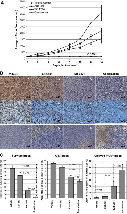 Figure 6. In vivo effect of combination therapy on the MV4-11-R tumor xenograft model. (A) Combination of ABT-869 with IDR E804 achieved impressive regression of tumor growth compared with either vehicle control or single treatment (ABT-869 or IDR E804) alone (all P < .001). (B) Excised tumor pieces from each group were embedded in paraffin and stained with anti-survivin (S), anti-Ki67 (K), and anti–cleaved PARP (C). Photographs are representative of similar observations in 3 different mice receiving same treatment. (C) Quantitative analysis of the expressions of survivin, ki67, and cleaved PARP in IHC sections from each group shown in panel B. The survivin index, ki67 index, and cleaved PARP were calculated as the percentage of positive staining cells of total nucleated cells in a ×400 field. A total of 10 fields for each index were counted. Bars indicate SD. Statistical comparison and associated P values are indicated by the broken lines in each photograph.