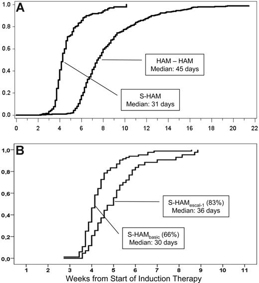 Figure 2. Duration of critical leukopenia. (A) Duration of critical leukopenia (< 1000/μL) after S-HAM induction and subsequent pegfilgrastim compared with conventional double induction (HAM-HAM),% recovery. (B) According to dose level (left, S-HAMbasis, 66%; right, S-HAMescal, 83% induction).