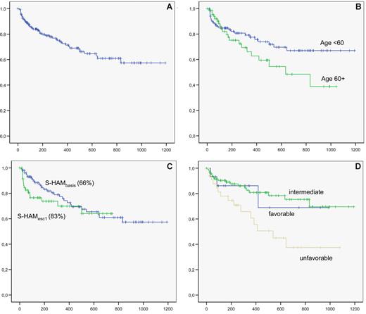 Figure 3. Overall survival. (A) overall survival of the whole group. (B) Overall survival according to age ( <60 years vs ≥60 years). (C) Overall survival according to dose level (S-HAMbasis, 66%; vs S-HAMescal, 83%). (D) Overall survival according to karyotype (blue represents favorable; green, intermediate; and brown, unfavorable).