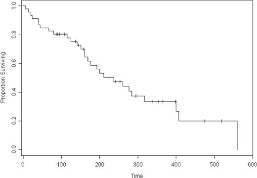 Figure 1. Overall survival curve of the whole population included in the trial (in days). Tick marks indicate censored patients.