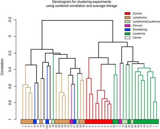 Figure 1. Unsupervised hierarchical clustering of ATL and CD4+ samples was completed using a 1-correlation metric with centroid linkage. Control, CD4+ samples (orange), and leukemia (green) samples formed distinct groups. Whereas lymphoma samples (brown) formed a distinct group, smoldering (blue), chronic (purple), and carrier (white) samples were more diverse.