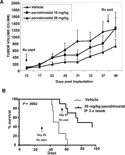 Figure 2. Treatment with panobinostat causes significant tumor growth delay and prolongs survival of mice implanted with CTCL cells. (A) HH cells were injected into the flank of female athymic nude mice. Treatment began when tumors were approximately 100 mm3. Mice were treated intraperitoneally with DMSO, or 10 mg/kg or 20 mg/kg panobinostat 3 days per week for 4 weeks. n = 8 per group. Mean tumor volumes ± SEM are shown. (B) Female athymic nude mice were injected in the lateral tail vein with HH cells. The cells were allowed to engraft for 28 days before initiation of treatment. Mice were treated intraperitoneally with DMSO or 20 mg/kg panobinostat 3 days per week for 4 weeks. n = 10 per group. Survival of the mice in both groups (vehicle and panobinostat) is represented by Kaplan-Meier plot.