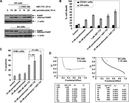 Figure 6. Cotreatment with ABT-737 and panobinostat synergistically induces apoptosis of CTCL cells. (A) HH and MJ cells were treated with panobinostat and/or ABT-737 (1000 nM) for 24 hours. Total cell lysates were prepared and immunoblot analysis was done for cleaved PARP. The levels of β-actin in the lysates served as the loading control. (B) HH and primary normal CD34+ cells were treated with the indicated concentrations of panobinostat and/or ABT-737 for 48 hours. Then, the percentages of nonviable cells were determined by trypan blue dye uptake in a hemocytometer. Values represent the percentage of nonviable cells from each condition compared with untreated cells. Columns represent mean of 3 experiments; bars, standard error of the mean. (C) MJ cells were treated with the indicated concentrations of ABT-737 and panobinostat for 48 hours. Following this, the percentage of apoptotic cells was determined by flow cytometry. Columns represent mean of 3 experiments; bars, standard error of the mean. (D) HH and MJ cells were treated with panobinostat and/or ABT-737 at a fixed ratio of 1 to 10 (with concentrations ranging from 10-100 nM panobinostat) for 48 hours. Then, the percentage of apoptotic cells was determined by flow cytometry. Using Calcusyn software (Biosoft), the analysis of the dose-effect relationship for panobinostat and ABT-737–induced apoptosis of HH or MJ cells was performed according to the median effect equation of Chou and Talalay. The combination index (CI) values were calculated for 3 independent experiments. CI less than 1, CI = 1, and CI more than 1 represent synergism, additivity, and antagonism of the 2 agents, respectively.