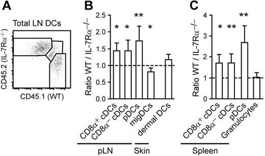 Figure 5. Intrinsic requirement for IL-7Rα in cDC and pDC development. Lethally irradiated CD45.1/.2+ mice were reconstituted with an equal mixture of WT BM (CD45.1+) and IL-7Rα−/− BM (CD45.2+) and analyzed by flow cytometry 16 weeks later. (A) Representative dot plot of CD45.1 and CD45.2 staining on CD11c+ cells from LNs showing the gating strategy used to identify the donor origin of DCs. (B,C) Ratio of WT versus IL-7Rα −/− BM-derived cells is shown for DC subsets in the pLN and skin (B) and in the spleen (C). DC and granulocyte staining was as in Figure 4B, except pDCs, which were identified as small CD11cint GR-1+ CD11b− cells. All pDCs expressed B220 (data not shown). All epidermal DCs were radio-resistant and of host origin (data not shown). Differences in reconstitution efficiencies between experiments were normalized by adjusting the ratio of IL-7Rα −/− and WT HSCs in the BM to 1. Bars represent the means ± SD for 3 to 5 mice. Data are compiled from 2 experiments. Statistical significance is calculated relative to BM HSCs (*P < .05; **P < .01).