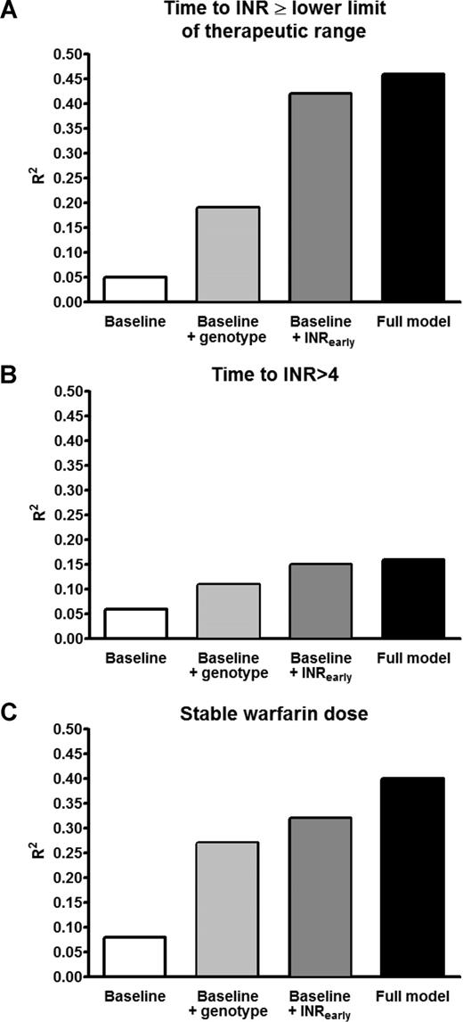 Figure 1. Comparison of goodness of fit (R2) among 4 models for each of the 3 outcome variables. (A) Time to INR ≥ the lower limit of therapeutic range. (B) Time to INR > 4. (C) Early stable warfarin dose. In each panel, the first bar (□) represents the baseline model (including age, ethnicity, sex, amiodarone use, target INR, and cumulative warfarin dose); second bar (), the baseline model + VKORC1 / CYP2C9 genotypes; the third bar (), the baseline model + early INR values; fourth bar (■), the full model. The difference between the last 2 bars (■ and ) in each panel represents the contribution of genotypes after adjustment for baseline covariates and INRearly.