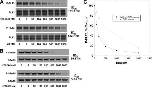 Figure 2. Inhibition of FLT3 in plasma. Molm14 cells were incubated for 1 hour in plasma containing increasing concentrations of KW-2449 (solid lines) and M1 (dashed lines). The cells were then lysed and analyzed for phosphorylated FLT3 (A) and STAT5 (C) as in Figure 1A and B. Densitometry was performed and the results plotted as percent untreated control in panels B and D. IC50 values were calculated using linear regression analysis.