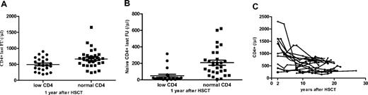 Figure 1. Early immune reconstitution is predictive of late immune reconstitution and late thymic output. FU denotes follow-up. (A,B) Early CD4+ T-cell counts are predictive of late CD4+ and naive CD4+ T-cell counts. Patients with follow-up > 5 years were divided in 2 groups according to their CD4+ T-cell count 1 year after HSCT. CD4+ T-cell counts and naive CD4+ T-cell counts at last follow-up were significantly higher in patients with a normal CD4+ T-cell count 1 year after HSCT (P ≤ .001 using a linear regression model). (C) Individual CD4+ T-cell counts in patients with follow-up of 20 years or longer, showing no decline in CD4+ T cells 10 years or more after HSCT.