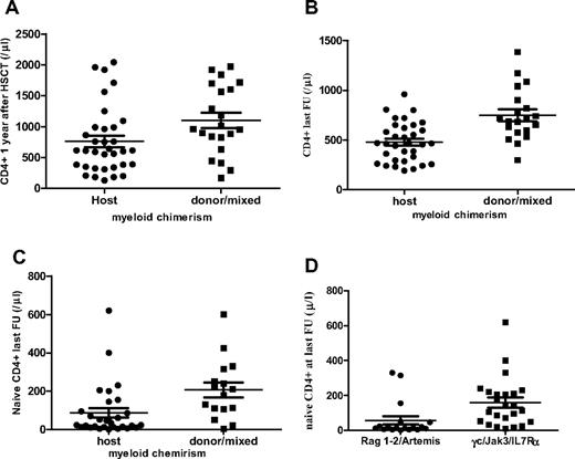 Figure 2. Engraftment of donor-derived myeloid cells correlates with a higher CD4+ T-cell count (1 year after HSCT and at last follow-up) and higher naive CD4 T-cell counts. FU denotes follow-up. Patients were separated into 2 groups according to their myeloid chimerism: group 1 with host myeloid chimerism and group 2 with donor or mixed myeloid chimerism. (A,B) CD4+ T-cell counts 1 year after HSCT and at last follow-up were significantly higher in the group with donor or mixed myeloid chimerism (P < .001 using a Mann-Whitney nonparametric test and P = .03 using a linear regression model). (C) Naive CD4+ T-cell counts at last follow-up were significantly higher in the group with donor or mixed myeloid chimerism (P = .04 using a linear regression model). (D) Relation between naive CD4+ T-cell counts at last follow-up and at diagnosis. Patients who did not receive a fully myeloablative CR were separated into 2 groups according to their genetic defect: group 1 includes Rag1/2/Artemis-deficient patients and group 2 includes γc/Jak3/IL7Rα deficiencies. Naive CD4+ T-cell counts were significantly higher in group 2 (P = .01 using a linear regression model).