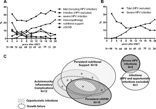 Figure 3. Proportion of patients with events, over time and aggregation of these events. (A) The frequency of events over time is represented. Numbers of patients for each time point are given under the x-axis. (B) The frequencies of severe HPV infections and all events other than HPV infections are plotted separately, showing a decreased incidence of events over time and a progressive increase in severe HPV infections. Numbers of patients for each time point are given under the x-axis. (C) Aggregation of clinical events: nutritional support, autoimmunity/inflammation, persistent cGVHD, and opportunistic infection: n = 3; persistent nutritional support and autoimmunity/inflammation: n = 4; autoimmunity/inflammation and persistent cGVHD: n = 1; persistent nutritional support and persistent cGVHD: n = 2. Severe HPV infections and nonopportunistic infections: n = 2; growth failure: n = 15. *Death (individual cases).