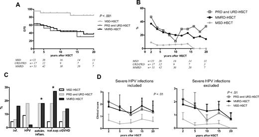 Figure 4. Clinical events as a function of donor origin. (A) Event-free survival (EFS; apart from severe HPV infections). (B) Frequency of all clinical events over time (apart from severe HPV infections). (C) Prevalence of each event (inf. denotes infections other than HPV; autoim. inflam., autoimmunity and inflammatory events; nut.sup., persistent nutritional support). *A significant difference (P < .05) between recipients of a MSD HSC transplant and others according to Poisson regression model. (D) Change over time in the clinical score (mean clinical score and standard deviation for each category of patients are given in the y-axis), taking in account severe HPV infections or not.
