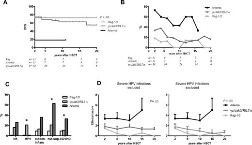 Figure 5. Clinical events as a function of the molecular diagnosis for recipients of PRD/URD and MMRD HSC transplants. (A) Event-free survival (EFS; apart from severe HPV infections). (B) Frequency of all events (apart from severe HPV infections) over time. (C) Prevalence of each event (inf. denotes infections other than HPV; autoim. inflam., autoimmunity and inflammatory events; nut.sup., persistent nutritional support). *A significant difference (P < .05) between the 3 groups according to Poisson regression model. (D) Change over time in the clinical score (mean clinical score and standard deviation for each category of patients are given in the y-axis).