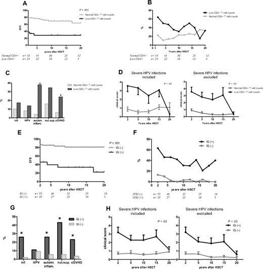 Figure 6. Clinical events as a function of T- and B-cell function. Events as a function of CD4+ T counts 1 year after HSCT (A-D) and as a function of immunoglobulin substitution 2 years after HSCT (E-H). (A,E) Event-free survival (EFS; apart from severe HPV infections). (B,F) Frequency of all events over time (apart from severe HPV infections). (C,G) Prevalence of each event (inf. indicates infections other than HPV; autoim. inflam., autoimmunity and inflammatory events; nut.sup., persistent nutritional support). *A significant difference (P < .05) according to Poisson regression model. (D,H) Change over time in the clinical score (mean clinical score and standard deviation for each category of patients are given in the y-axis).