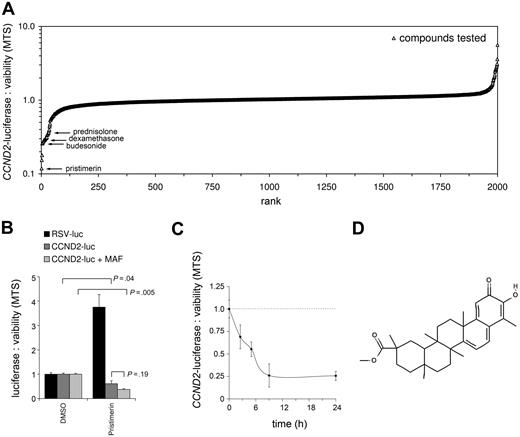 Figure 1. Identification of the triterpenoid, pristimerin, as an inhibitor of CCND2 transactivation. (A) Rank-ordered dot plot of the Spectrum library of 2000 drugs and natural compounds (x-axis) showing their specific effects on CCND2 promoter transactivation relative to NIH3T3 viability (as ratio of luciferase and MTT assays on vertical axis, normalized to vehicle controls with no effect). The activity of pristimerin, the top-ranked hit, and of glucocorticoids is indicated. Lopac and Prestwick drug libraries were previously screened3 but are not shown. (B) Histogram showing the effects of pristimerin on luciferase expression when transcribed from the CCND2 promoter or from a control RSV promoter. The activities of the various reporter cell lines are normalized to vehicle-treated controls. Pristimerin suppresses CCND2 transactivation both in the presence (P = .005) and absence (P = .04) of the MAF transactivator but does not suppress luciferase when expressed from a control RSV promoter. Error bars represent the sum of relative error in separate viability and luciferase measurements, determined from the standard deviation of triplicate assays. (C) Time course of pristimerin-induced suppression of CCND2 promoter expressed luciferase in NIH3T3; the luciferase protein has an estimated half-life of 3 hours. (D) Chemical structure of pristimerin.