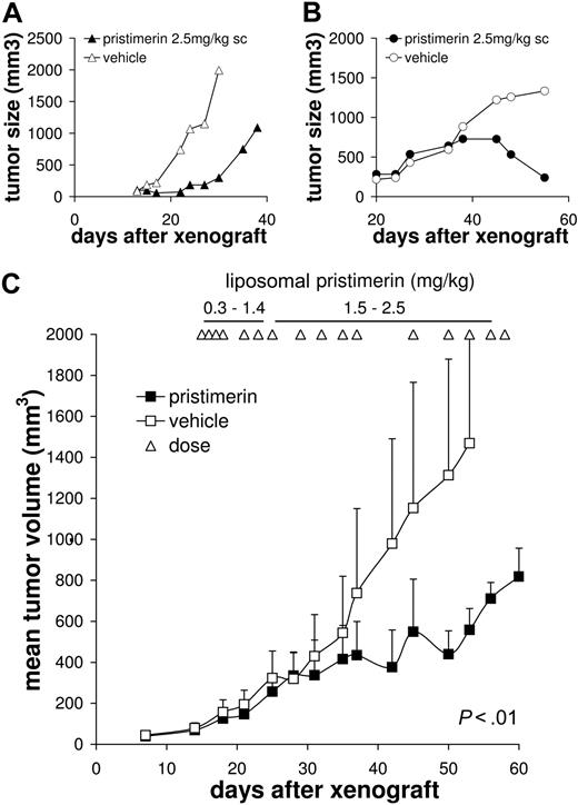 Figure 6. Tumoricidal activity of pristimerin versus human myeloma xenografts in mice. Human myeloma cells from RPMI-8226 or OCI-MY5 cultures were implanted subcutaneously in the right flank of beige nude (BNX) mice in 50% (vol/vol) Matrigel matrix and tumors were allowed to establish over approximately 2 weeks. In initial testing, single paired mice with (A) 8226 or (B) MY5 xenografts were treated with daily subcutaneous pristimerin 2.5 mg/kg per day in a depot formulation, or with vehicle, and tumor size was monitored. Although an antitumor effect appeared likely, mice treated with subcutaneous pristimerin developed delayed injection site necrosis, requiring cessation of therapy and euthanasia. (C) Repeat efficacy studies, using xenografted BNX mice (n = 4/group) treated with systemic liposomal pristimerin or vehicle, delivered via tail vein injection, at doses escalating from 0.25 mg/kg per dose to 2.5 mg/kg per dose, administered 2 to 3 times weekly, commenced after mean tumor volumes exceeded 70 mm.3 P value was calculated by paired t test. No cutaneous side effects were observed with systemic liposomal pristimerin.