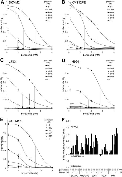 Figure 7. Pristimerin and bortezomib are synergistically cytotoxic to myeloma cells across a broad range of concentrations. Human myeloma cell lines (A-E) were cotreated treated with pristimerin (IC0-IC100) and/or bortezomib (IC0-IC100) and viability (normalized to untreated cells) was determined by MTT assay at 72 hours. The bortezomib dose-response curve for each myeloma line is shown, with left-shifted bortezomib IC50 at each concentration of pristimerin illustrated as a vertical dashed arrow. Pristimerin and bortezomib uniformly chemosensitized myeloma cells to each other, reducing the effective concentrations required to induce 50% lethality (IC50) and causing synergistic cell death across a wide concentration spectrum. Similar results were obtained for t(11;14)–positive SKMM2 (A) or KMS12PE (B) cells; for t(4;14)–positive JJN3 (C) or H929 (D) cells; and for t(14;16)–positive OCI-MY5 (E); thus bortezomib-pristimerin synergy is not limited to a single molecular subgroup of tumor. (F) The synergistic, independent or antagonistic cytotoxic effects of combining pristimerin at 200, 400, 600, 800, or 1000 nM, with bortezomib at 1 nM or 2 nM, against 5 myeloma tumor lines, were evaluated using a score of Bliss independence37 (BI) and are plotted as a histogram. Negative values (plotted upward) suggest synergistic cytotoxicity from the combination of pristimerin and bortezomib that is more than that predicted by the product of effects of the agents acting independently (“more than additive” cytotoxicity). BI values are log2 based; therefore, the fold difference between the observed and expected viability resulting from combining both drugs is 2BI. Pristimerin and bortezomib commonly combine at active concentrations to produce synergistic myeloma cell cytotoxicity more than 2- to 3-fold greater than that expected from the product of effects of both drugs used independently of one another.