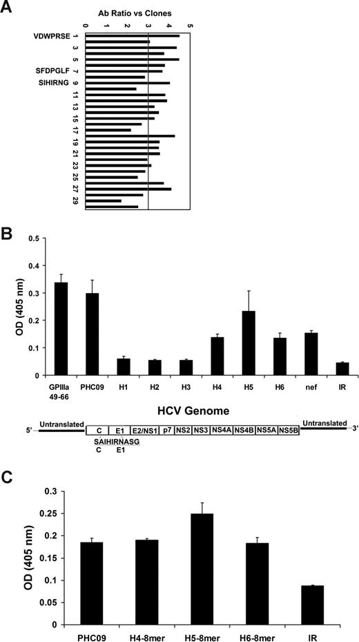 Figure 1. Panning of PhD 7-phage peptide library. (A) Positive clonal analysis for phages following the third round of panning. Clones were subjected to ELISA for binding to anti–GPIIIa49-66 Ab. BSA is used as control antigen. Clones that gave an anti–GPIIIa49-66 Ab/BSA OD ratio more than 3 were designated positive. Sequence analysis is given for positive peptides analyzed by BLAST algorithm of the Blast program and database of the National Center for Biotechnology Information (NCBI). Three clones are molecular mimics with close sequence similarity to HCV proteins. PHC09 is a nonconserved peptide in the core-envelope 1 region. (B) Anti–GPIIIa49-66 reactivity with various 10-mer peptides: GPIIIa49-66, PHC09, homologous peptides (H1-H6) of PHC09, HIV-nef, and irrelevant peptide (IR). (C) Anti–GPIIIa49-66 reactivity with various 8-mer peptides. SEM is given. HCV genome map is provided.