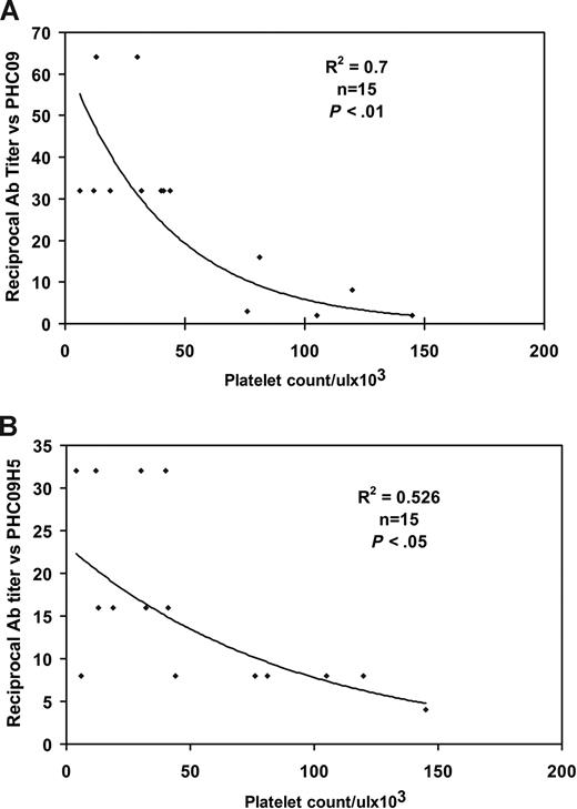 Figure 3. Inverse correlation between anti-HCV peptide Ab titer and thrombocytopenia. (A) Anti-HCV peptide (PHC09). (B) Anti-HCV peptide (PHC09-H5). Serum titer to HCV peptides was measured by ELISA with serial dilutions of sera.
