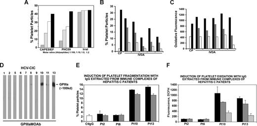 Figure 4. Inhibition of anti–GPIIIa49-66 Ab-induced oxidative platelet fragmentation by HCV peptides. (A) Effect of HCV peptides on anti–GPIIIa49-66 platelet reactivity. Patient IgG was preincubated with different peptides prior to incubation with gel-filtered platelets. CAPESIEF refers to positive control (CAPESIEFPVSEARVLED). Irrel refers to irrelevant peptide. , , □, ■ refer to molar Ab/peptide ratios of 1:100, 1:10, 1:5, and 1:2, respectively. Effect of IgG against HCV peptide (PHC09) on (B) platelet fragmentation and (C) oxidation. Affinity-purified IgG from 5 HIV-1/HCV-ITP patients with high reciprocal Ab titer to PHC09-induced platelet fragmentation (B) and oxidation (C) in vitro. C (□) indicates control human IgG; P (■), HIV-1-ITP patient IgG; and IVDA horizontal line, affinity purified anti-HCV peptide PHC09 IgG from dually infected drug abusers. The ■, , □ refer to doubling dilutions of isolated IVDA IgG (25, 12.5, and 6.25 μg/mL, respectively). (D) Presence of platelet fragments in patients with HCV-ITP. Immunoblots of serum immune complexes run on SDS-PAGE and immunoblotted with anti–GPIIIa49-66. (E) Effect of HCV IgG isolated from HCV immune complexes on (E) platelet fragmentation and (F) platelet DCFH oxidation. Pt refers to patient. ■, , refer to serial 1:2 dilutions of IgG, starting at 50 μg/mL. SEM is given.