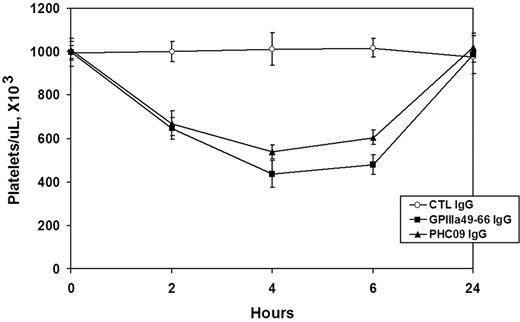 Figure 5. Effect of Ab against HCV peptide on induction of thrombocytopenia in Balb/C mice. Purified control mouse IgG (Ctl), rabbit GPIIIa49-66 IgG, and mouse IgG against PHC09 (50 μg) were injected intraperitoneally into Balb/C mice, and platelet counts followed for 24 hours. n = 4. SEM is given.