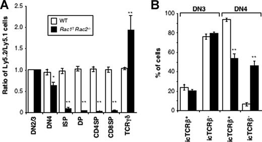 Figure 2. Impaired thymic development and accumulation of aberrant TCRβ− DN4 thymocytes in the absence of Rac1 and Rac2 is intrinsic to the T-cell lineage. Mixed radiation chimeras were made using bone marrow from either Rac1+/+Rac2+/+hCD2-iCre (WT) or Rac1flox/floxRac2−/−hCD2-iCre (Rac1TRac2−/−) mice (both Ly5.2+) and bone marrow from B6.SJL mice (Ly5.1+). (A) Graph showing the mean (± SEM) ratio between Ly5.2+ and Ly5.1+ cells in each thymic developmental compartment, defined as in Figure 1, with the addition of intermediate single-positive (ISP) cells defined as CD4−CD8+TCRβ−. These are cells in transit between the DN4 and DP compartments. The ratios were all normalized to the ratio of Ly5.2+ to Ly5.1+ cells in the DN2/3 compartment, which was set to 1. (B) Graph showing mean (± SEM) percentage of cells that were either positive or negative for intracellular TCRβ (icTCRβ) in the Ly5.2+ DN3 or DN4 compartments of the mixed radiation chimeras. Colors indicate genotypes as in panel A. Statistically significant differences between Rac1TRac2−/− and WT chimeras are indicated (*P < .01; **P < .001).