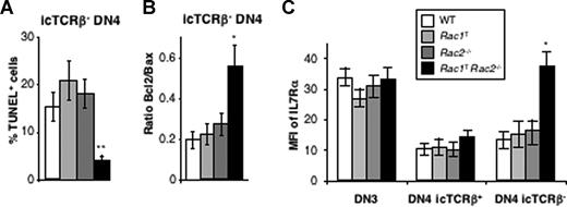 Figure 6. Increased survival of Rac1TRac2−/− icTCRβ− DN4 thymocytes. Analysis of DN3, icTCRβ+ DN4, and icTCRβ− DN4 thymocytes from mice of the indicated genotypes, showing (A) percentage of TUNEL+ cells as a measure of apoptosis, (B) ratio of Bcl2/Bax expression, and (C) surface levels of IL7Rα as judged by mean fluorescence intensity (MFI) of antibody staining. Statistically significant differences between Rac1TRac2−/− and WT mice are indicated (*P < .005; **P < .001).