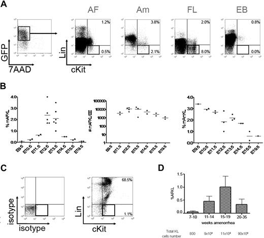 Figure 1. Developmental kinetics of KL cells in murine AF and Am and in human AF. (A) Murine AF and Am were collected from E9.5 up to E19.5 and analyzed by flow cytometry. Mononuclear cells from AF, Am, FL, and EB were stained with Viaprobe (7-AAD) and a combination of antilineage (Lin) markers and anti–c-Kit antibodies. Lin and c-Kit expression is shown for viable (7-AAD−) GFP+ cells, to exclude any maternal (GFP−) contamination. Numbers represent percentages of cells. We used an inverted Leica DM1RB microscope (10× magnification). Pictures of colonies were taken with a Leica DC350F camera and processed with LeicaQFluoro software (Leica Microsystems). (B) The percentage of AFKL cells as a function of the gestation stage is indicated in the left panel. The middle panel shows the total number of mAFKL cells per embryo equivalent (EE). The right panel indicates the percentage of mAmKL cells among total live cells. Means are represented by bars. (C) Human AF was collected from 7 weeks of amenorrhea up to 35 weeks of amenorrhea. 7-AAD− mononuclear cells were stained with a combination of antilineage (Lin) markers and anti–c-Kit antibodies. Isotype controls are shown in the left panel. (D) The percentage of hAFKL cells relative to total live cells is shown as a mean and SD as a function of the gestation stage. The total number of hAFKL cells estimated for each period (mean AF volume multiplied by mean cellularity of the samples) is indicated below the graph.