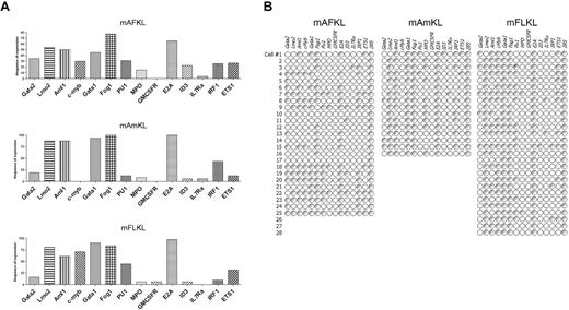 Figure 5. Frequency of expression of hematopoietic genes and their coexpression in mFLKL, mAFKL, and mAmKL cells. (A) Single-cell multiplex RT-PCR analyses were performed to investigate the frequency of expression of hematopoietic genes in the 3 cell populations. In all cases 28S was used as an endogenous control. The results are shown as histograms representing the proportion of cells expressing each gene. (B) Single KL cells were sorted and analyzed by multiplex RT-PCR, as described in “Methods.” Each row shows the same (numbered) individual cell. Each column shows a different gene. Empty symbols represent cells not expressing that particular mRNA (< 2 mRNA molecules); gray symbols, positive cells where mRNA levels were not quantified.