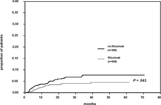 Figure 1. Cumulative risk of CNS disease in patients treated with and without rituximab together with chemotherapy.