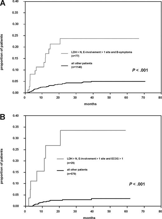 Figure 2. Cumulative risk of CNS disease in “high-risk” patients. (A) All patients with elevated lactate dehydrogenase (LDH), involvement of > 1 extranodal site, and presence of B-symptoms versus all other patients. (B) Patients treated with R-CHOP–14 and elevated LDH, involvement of > 1 extranodal site, and Eastern Cooperative Oncology Group performance status > 1 versus all other patients treated with R-CHOP–14.
