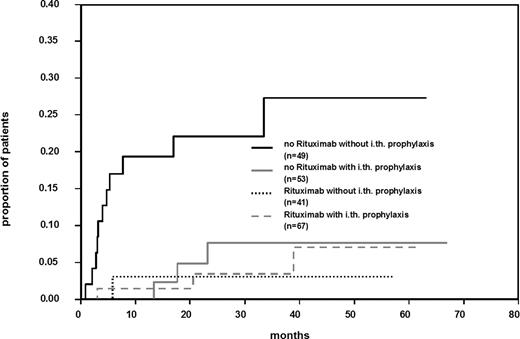 Figure 3. Cumulative risk of CNS disease in patients with testes, bone marrow, or head involvement dependent on intrathecal prophylaxis and rituximab application.