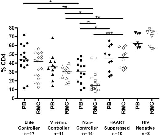 Figure 1. Percentage of CD4+ T cells in blood and mucosa. Percentage of CD4+ T cells, shown as a subset of CD3+ T cells, as determined by flow cytometry in peripheral blood (PB, closed symbols) and rectal mucosa (RMC, open symbols) across patient groups. Horizontal bars represent the median of each group. *P < .05, **P < .01, ***P < .001. All HIV-infected patient groups had significantly lower percentages of CD4+ T cells than seronegatives (P < .01).