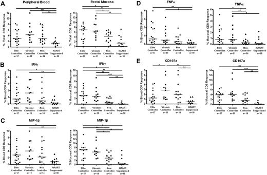 Figure 3. HIV Gag-specific CD8+ T-cell responses in blood and rectal mucosa. (A) Total percentage of CD8+ T cells from peripheral blood (left panels) or rectal mucosa (right panels) able to respond in any way (CD107a, IFN-γ, IL-2, MIP-1β, or TNF-α) to Gag stimulation. Percentage of CD8+ T cells capable of producing IFN-γ (B), MIP-1β (C), TNF-α (D), and CD107 (E) in response to Gag stimulation. Horizontal bars represent the median for each group. *P < .05, **P < .01, ***P < .001.