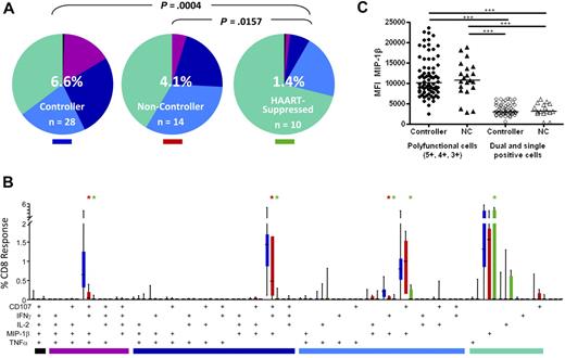 Figure 4. HIV Gag-specific polyfunctional CD8+ T-cell responses. (A) The overall polyfunctionality of the mucosal CD8+ T-cell response can be visualized with pie charts in which each slice represents a different functional category: black indicates 5 functions; purple, 4 functions; dark blue, 3 functions; light blue, 2 functions; green, 1 function. The number in the center of each pie represents the median total percentage of cells responding in any way to Gag stimulation. Elite and viremic controllers are combined into a single “controller” category. NC indicates noncontroller; HAART, HAART-suppressed. Statistical differences between groups are indicated above pie charts. (B) The bar chart shows the total Gag-specific response broken down into 31 individual response categories. Each bar represents the median and interquartile ranges for the frequency of responding cells for a different patient group as indicated by the colored rectangle beneath each pie (ie, blue indicates controllers; red, noncontrollers; green, HAART-suppressed). The colored bars below the x-axis relate to the pie slice colors in Figure 4A. Statistical differences between patient groups are marked by an asterisk (*) and color coded (blue indicates controllers; red, noncontrollers; green, HAART). All differences were significant at P < .01. (C) Expression of MIP-1β in mucosal CD8+ T cells as measured by MFI comparing polyfunctional cells to dual- and single-function cells in controllers and noncontrollers. Each data point represents the MFI from a separate population of cells (5+, 4+, 3+, 2+, or 1+). Horizontal bars represent the median for each group. ***P < .001.