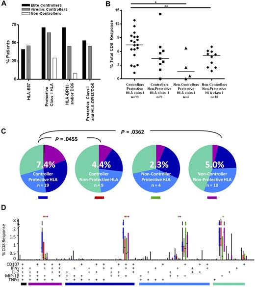 Figure 5. CD8+ T-cell responses in controllers and noncontrollers with and without protective class I HLA alleles. (A) Patient immunogenetics. The bar graphs show the percentage of patients in this study with HLA-B57 (far left); any protective class I HLA (HLA-B13, B27, B57, B58, B81; second from left); HLA-DRB1*13 and/or DQB1*6 (third from left); and both protective class I and class II alleles (far right). (B) Total magnitude of the CD8+ T-cell response in rectal mucosa. Horizontal bars represent the median for each group. *P < .05, **P < .01, ***P < .001. (C) Overall polyfunctionality of the CD8+ T-cell response in rectal mucosa. Each pie slice represents a different functional category: black indicates 5 functions; purple, 4 functions; dark blue, 3 functions; light blue, 2 functions; green, 1 function. The number in the center of each pie represents the median percentage of responding cells responding in any way to Gag stimulation. Statistical differences between groups are written above pie charts. (D) Mucosal CD8+ T-cell polyfunctional responses broken down into 31 individual response categories. Each bar represents the median and interquartile ranges for the frequency of responding cells for a different patient group and class I HLA status as indicated by the colored rectangle beneath each pie (ie, blue indicates controllers/protective HLA). The colored bars below the x-axis relate to the pie slice colors in panel B. Statistical differences between controllers with protective class I alleles and other patient groups are marked by an asterisk (*) and color coded for each patient group (red indicates controller/nonprotective HLA; green, noncontroller/protective HLA; purple, noncontroller/nonprotective HLA). All differences are significant at P < .01.