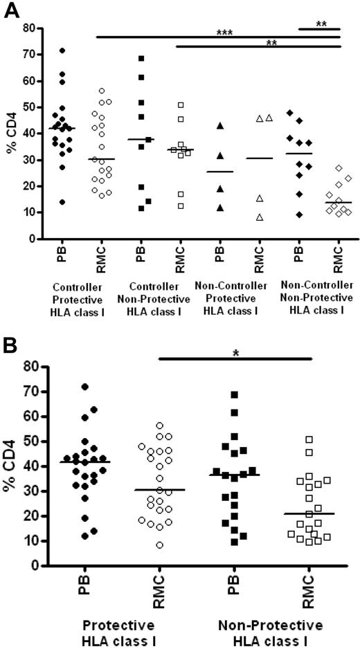 Figure 6. Relationship between HLA class I genotype and CD4+ T-cell levels. (A) Percentage of CD4+ T cells as determined by flow cytometry in peripheral blood (PB, closed symbols) and rectal mucosa (RMC, open symbols) among controllers and noncontrollers with and without protective class I HLA alleles. (B) Percentages of CD4+ T cells in peripheral blood (PB, closed symbols) and rectal mucosa (RMC, open symbols) among persons with or without protective class I HLA alleles, defined as in Figure 5, irrespective of clinical status. Horizontal bars represent the median for each group. *P < .05, **P < .01, ***P < .001.