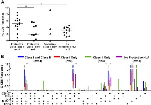 Figure 7. CD8+ T-cell responses in persons with protective class I and II HLA alleles. (A) Total magnitude of the CD8+ T-cell responses in rectal mucosa in persons with or without protective class I and/or class II HLA alleles. Horizontal bars represent the median for each group. *P < .05, **P < .01. (B) Mucosal CD8+ T-cell polyfunctional responses broken down into 31 individual response categories. Each bar represents the median and interquartile ranges for the frequency of responding CD8+ cells in persons with or without protective class I and/or class II HLA alleles. Statistical differences between persons with both protective class I and class II alleles and other groups are marked by an asterisk (*) and color coded for each patient group (green indicates class II only; purple, no protective HLA). All differences were significant at P < .01.