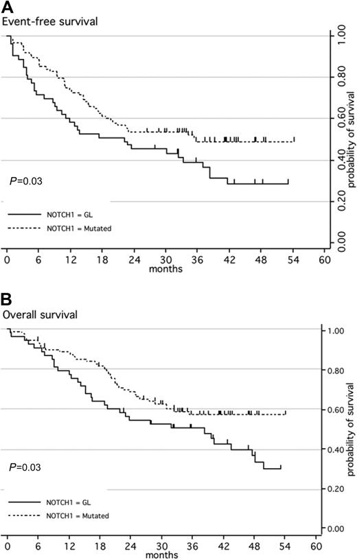 Figure 1. Kaplan-Meier estimates of event-free survival or overall survival according to NOTCH1 mutation. (A) Event-free survival (EFS); (B) overall survival (OS). Patients with ALL with a wild-type genotype of NOTCH1 (black line; n = 53) have a significantly higher risk of event or death than patients with ALL with mutated NOTCH1 (dashed line; n = 88).