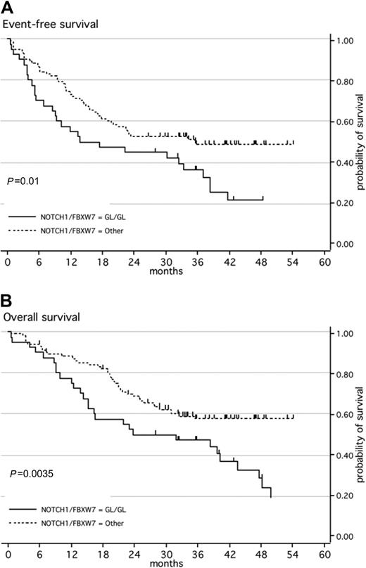Figure 2. Kaplan-Meier estimates of event-free survival or overall survival according to NOTCH1 and/or FBXW7 mutations. (A) Event-free survival (EFS); (B) overall survival (OS). Patients with ALL with a wild-type genotype of NOTCH1 and FBXW7 (black line; n = 40) have a significantly higher risk of event or death than patients with ALL with a mutated NOTCH1 and/or FBXW7 (dashed line; n = 110).
