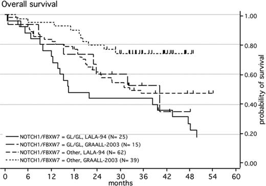 Figure 3. Kaplan-Meier estimates of overall survival of patients with ALL according to the presence of a NOTCH1 and/or FBXW7 mutations and according to the chemotherapeutic protocol. Survival of patients with a wild-type genotype of NOTCH1 and FBXW7, treated with the LALA-94 protocol (n = 25); survival of patients with a wild-type genotype of NOTCH1 and FBXW7, treated with the GRAALL-2003 protocol (n = 15); patients with a mutated genotype of NOTCH1 and/or FBXW7, treated with the LALA-94 protocol (n = 62); patients with a mutated genotype of NOTCH1 and/or FBXW7, treated with the GRAALL-2003 protocol (n = 39).