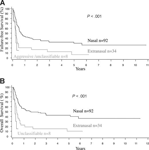 Figure 1. Survival of patients with primary nasal, primary extranasal, and aggressive/unclassifiable NK/T-cell lymphoma. (A) Failure-free survival. (B) Overall survival. Note that the FFS and OS curves tend to overlap, indicating a lack of prolonged survival after treatment failure.