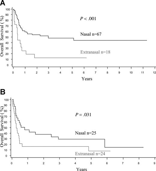 Figure 2. Overall survival of patients with extranodal NK/T-cell lymphoma by stage of disease. Note the significantly better OS for nasal disease compared with extranasal disease in patients with (A) limited-stage (I/II) and (B) advanced-stage (III/IV) disease.