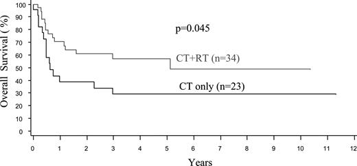 Figure 3. Overall survival of patients with limited stage nasal NK/T-cell lymphoma by treatment. CT indicates chemotherapy and RT, radiotherapy.