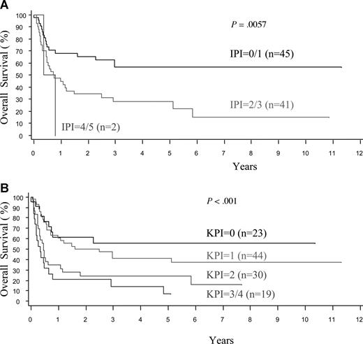Figure 4. Overall survival of patients with nasal NK/T-cell lymphoma according to IPI and K-PI. (A) International Prognostic Index (IPI). (B) Korean Prognostic Index (K-PI).