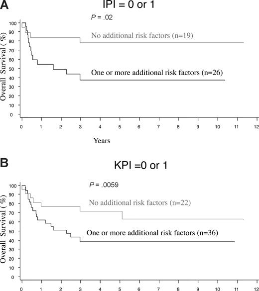 Figure 5. Further stratification of low-risk nasal NK/T-cell lymphoma by the presence of clinical or histologic risk factors. Cases were stratified by one or more of the following clinical or histologic risk factors: hemoglobin < 11 g/dL, platelets < 150 × 109/L, transformed cells > 40%, or Ki67 > 50%, after applying the (A) International Prognostic Index (IPI) or (B) Korean Prognostic Index (K-PI).